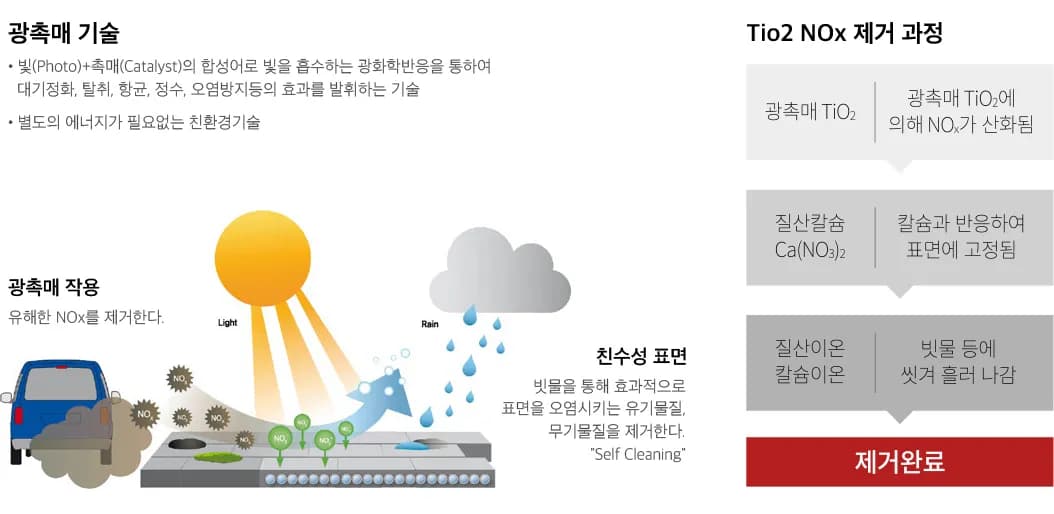 광촉매 작용 그림. 햇빛을 받은 블록 표면의 광촉매(TiO₂)가 질소산화물을 산화시키고, 질산칼슘으로 표면에 고정된 뒤 빗물에 씻겨 나가는 과정과 친수성 표면의 자정(Self Cleaning) 작용을 보여 준다.